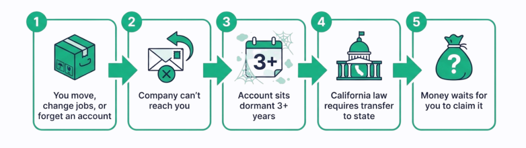 Flowchart showing how money becomes unclaimed property in California: you move or forget an account, company can't reach you, account sits dormant 3+ years, state law requires transfer, money waits for you to claim